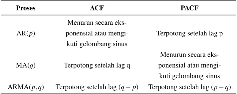 Tabel 2.1: Tabel Identiﬁkasi Model