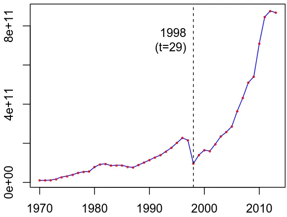 Gambar 3.6: Plot Data PDB dari tahun 1930 sampai 2013