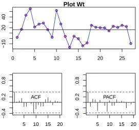 Gambar 3.9: Plot Wt dengan nilai ACF dan PACF yang bersesuaian