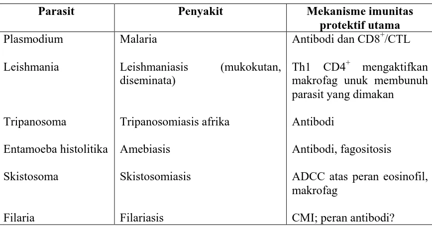 Tabel 3. Respon imun terhadap parasit yang menimbulkan penyakit 
