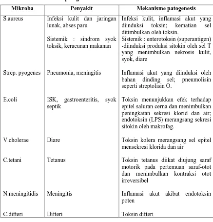 Tabel 1. Contoh mikroba patogen 