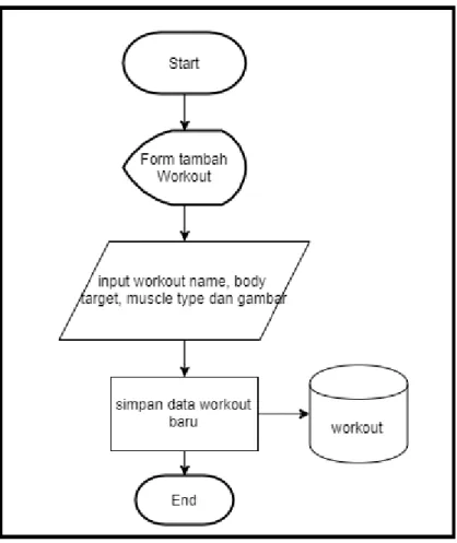 Gambar 3.10 Flowchart Add Workout 