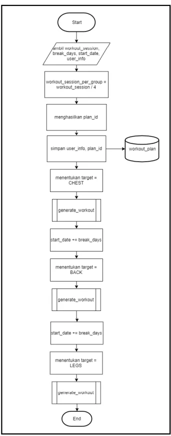 Gambar 3.11 Flowchart Halaman Penjadwalan 