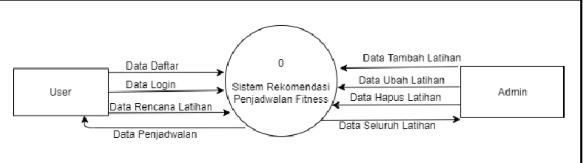 Gambar 3.1 DFD Level Konteks 