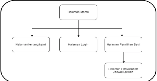 Gambar 3.4 Flowchart Tampilan Utama 