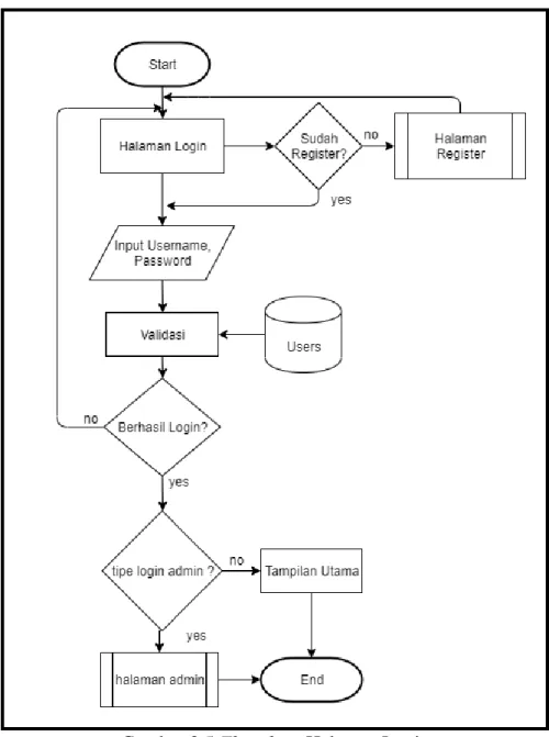Gambar 3.5 Flowchart Halaman Login 