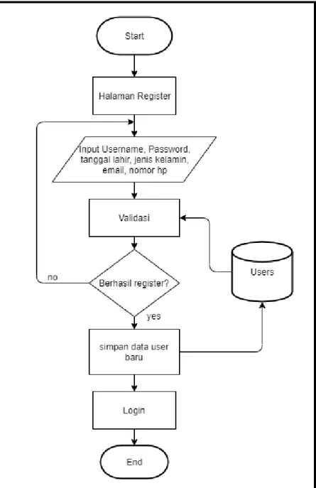 Gambar 3.6 Flowchart Halaman Register 