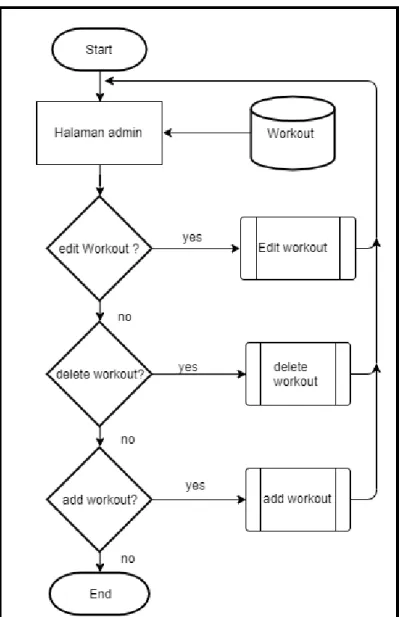 Gambar 3.7 Flowchart Halaman Admin 