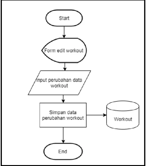 Gambar 3.8 Flowchart Edit Workout 