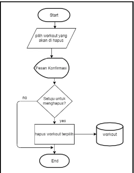 Gambar 3.9 Flowchart Delete Workout 