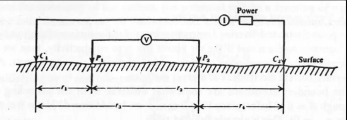 Gambar 2. 4 elektroda arus dan elektroda potensial pada permukaan tanah homogen pada  resistivitas  