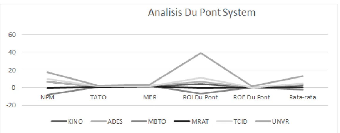 Grafik Analisis Du Pont System Perusahaan Sub Sektor   Cosmetic And Household Yang Listing Di Bursa  