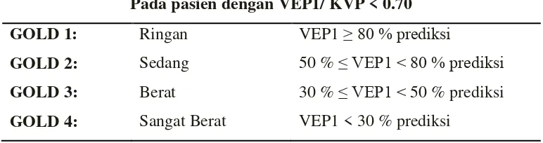Tabel 2. Klasifikasi derajat hambatan aliran udara pada PPOK (berdasarkan VEP1 paska 