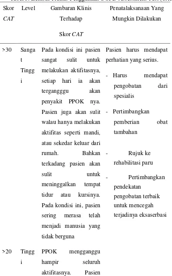 Tabel 3. Lembar Praktis Penggunaan COPD Assessment Test (CAT)28 