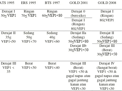 Tabel 1. Klasifikasi Derajat Keparahan PPOK dari Beberapa Panduan5 