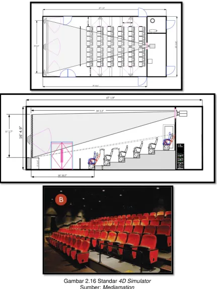Gambar 2.16 Standar 4D Simulator 