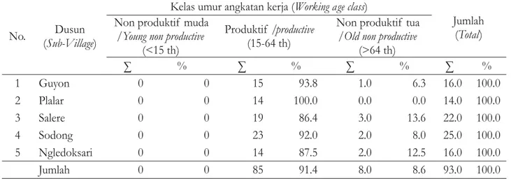 Tabel 1. Distribusi umur responden berdasarkan kelas umur angkatan kerja