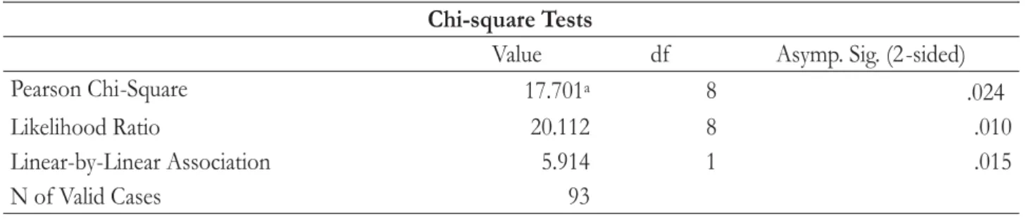 Tabel 3. Hasil analisis chi-square tingkat kapasitas masyarakat