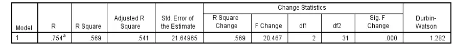 tabel  Rsquare  terdapat  angka  0.569  dimana  angka  ini  menjelaskan  bahwa