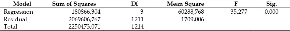 Tabel 3. Hasil Uji Koefisiensi Determinasi (R2)