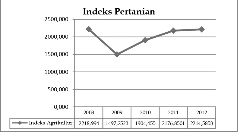 Gambar 1. RataGambar 1.-Rata Indeks Harga Saham Pertanian 2008-2012  Rata-Rata Indeks Harga Saham Pertanian 2008-2012