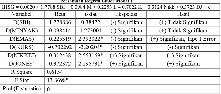 Tabel 1 Persamaan Regresi Linier Model 1  