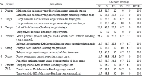 Tabel 7. Hasil Penelitian pendahuluan Mengenai Faktor-faktor yang Mempengaruhi Kepuasan Konsumen Pada Kafe Instamie Bandung