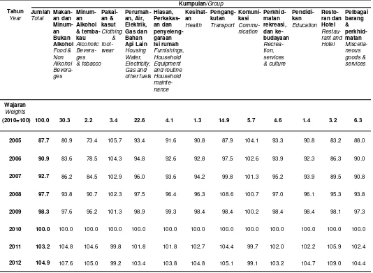 Table 4.3: Consumer Price Index (2010 = 100) by Main Groups, 2005 – 2012, Malaysia