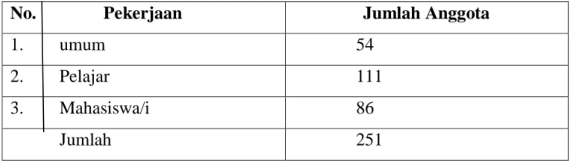 Tabel 3.3.1 Jumlah Anggota Aktif Di Dinas Perpustakaan Kota Binjai 2018  No.               Pekerjaan   Jumlah Anggota 