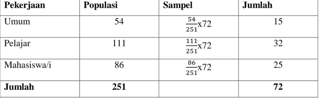 Tabel 3.3.2  Jumlah Sampel Berdasarkan Strata 