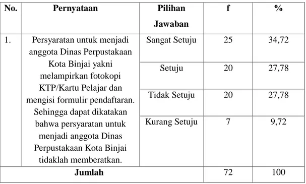 Tabel 4.1 Persyaratan untuk menjadi anggota Dinas Perpustakaan  Kota Binjai tidaklah memberatkan 