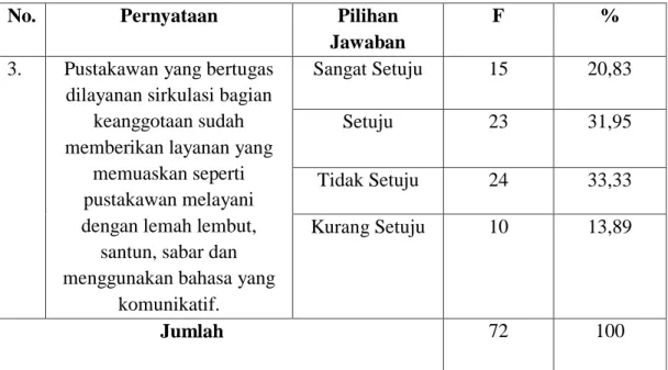 Tabel 4.3 Pustakawan dibagian keanggotaan memberikan layanan  yang memuaskan