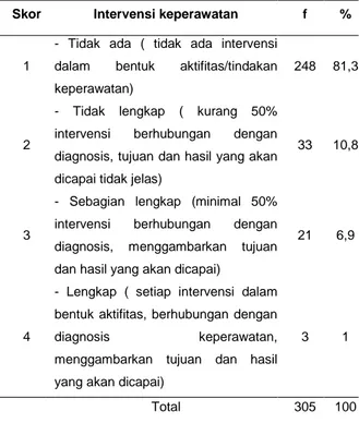 Tabel  2.  Distribusi  frekuensi  keakuratan  diagnosis  keperawatan  di  salah  satu  rumah  sakit  di  Sumatera  Barat