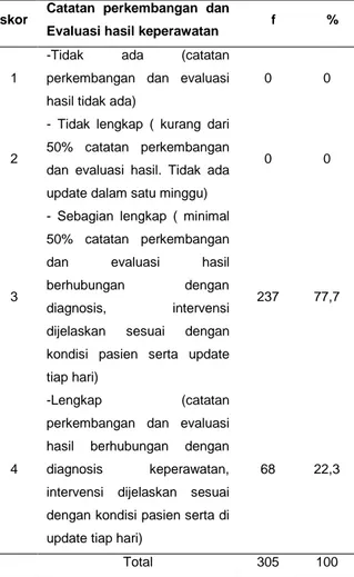 Tabel  3  menunjukkan  sebagian  besar  intervensi  keperawatan  di  Instalasi  Rawat  Inap  salah  satu  rumah  sakit  di  Sumatera  Barat  sebanyak  81,3%,  hanya  mencantumkan  manajemen  saja  artinya  tidak  ada  intervensi  yang  dicatat  dalam  bent