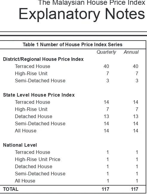 Table 1 Number of House Price Index Series
