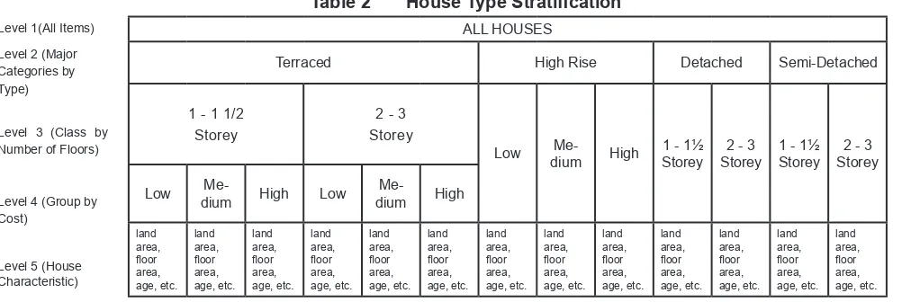 Table 2       House Type Stratiication