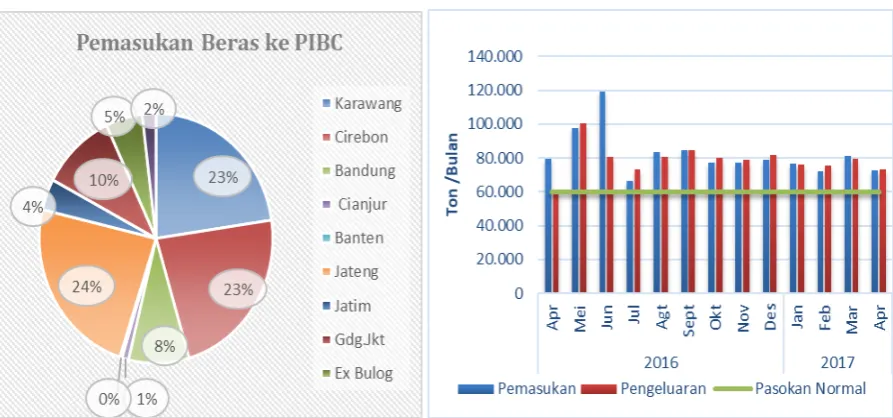 Gambar 1.  Pemasukan Beras ke PIBC 