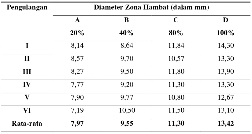 Tabel 1. Hasil diameter zona hambat ekstrak jeruk nipis terhadap   