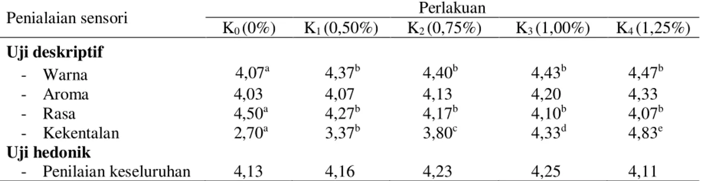 Tabel 2. Rata-rata penilaian sensori sirup bonggol nanas secara deskriptif dan hedonik  