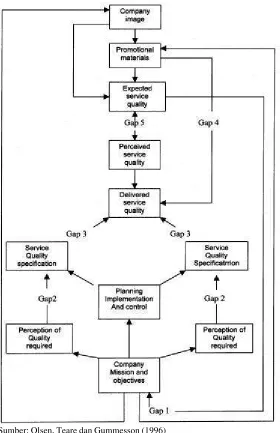 Gambar A. Model “gap” dari Service Delivery