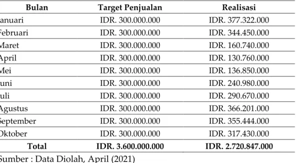 Tabel 1. Data Penjualan UD Vira Jember Tahun 2020 