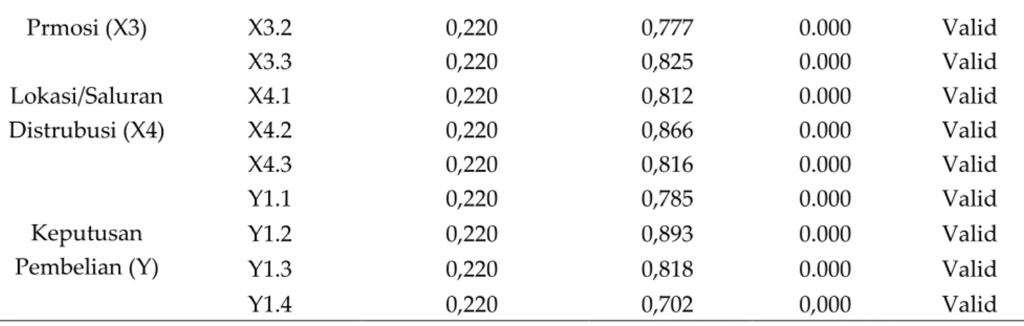 Tabel 3. Hasil Uji Reliabilitas 