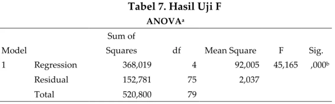 Tabel 7. Hasil Uji F 