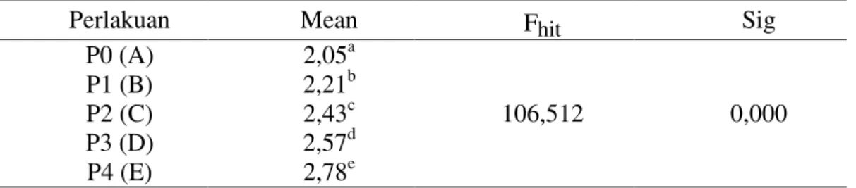 Tabel  2  Hasil  Uji  ANAVA  dan  Uji  Tukey  HSD  Pertumbuhan  Lebar  Ikan  Gurami  pada  Hari Ke-15 