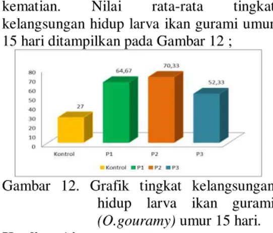 Gambar  12.  Grafik  tingkat  kelangsungan  hidup  larva  ikan  gurami  (O.gouramy)  umur 15 hari