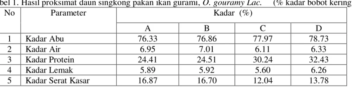 Tabel 1. Hasil proksimat daun singkong pakan ikan gurami, O. gouramy Lac.     (% kadar bobot kering) 