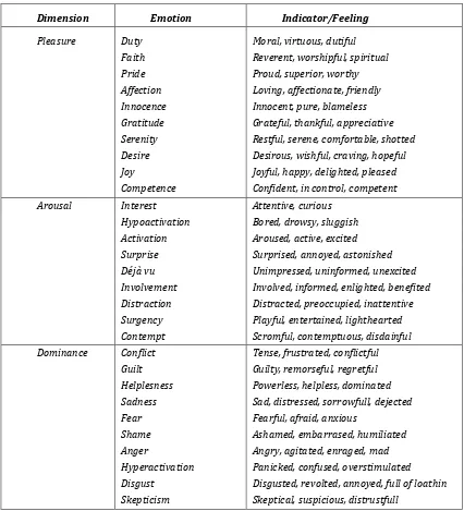 Tabel 1 Emotional Dimensions, Emotions, and Emotional Indicators. Sumber : Hawkins ( 2004 : 373) 