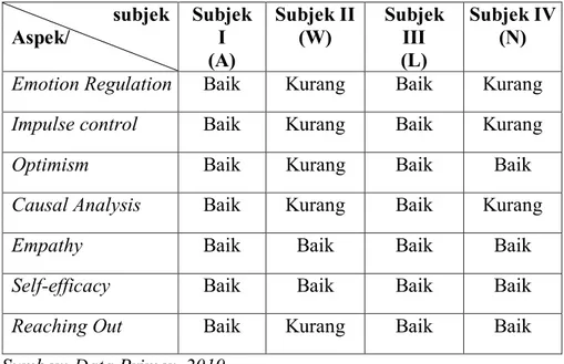 Tabel 1: Kesimpulan Hasil Penelitian  subjek   Aspek/  Subjek I  (A)  Subjek II (W)  Subjek III (L)  Subjek IV (N) 