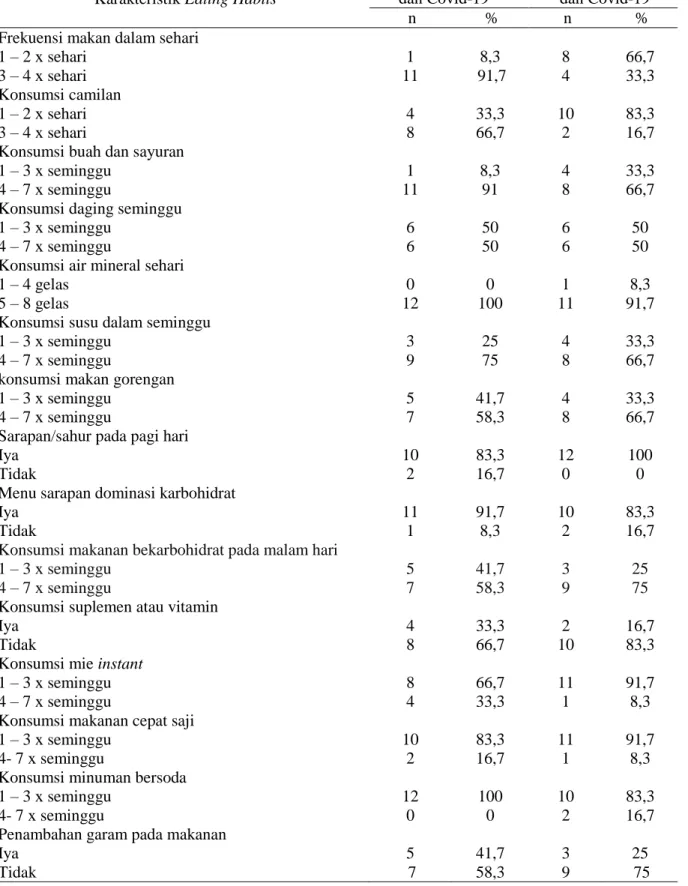 Tabel 2. Karakteristik eating habits sebelum dan saat ramadan di masa pandemi Covid-19 