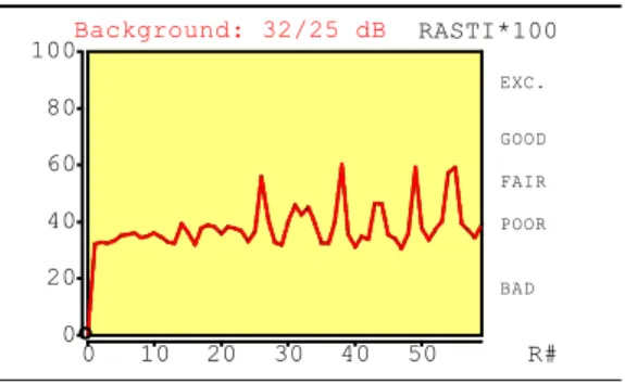 Tabel 13.    Nilai RT 60   model B-2  Frekuensi  250 Hz  500 Hz  1 kHz  2 kHz  RT 60  (s)  5,32  5,2  5,06  4,58 